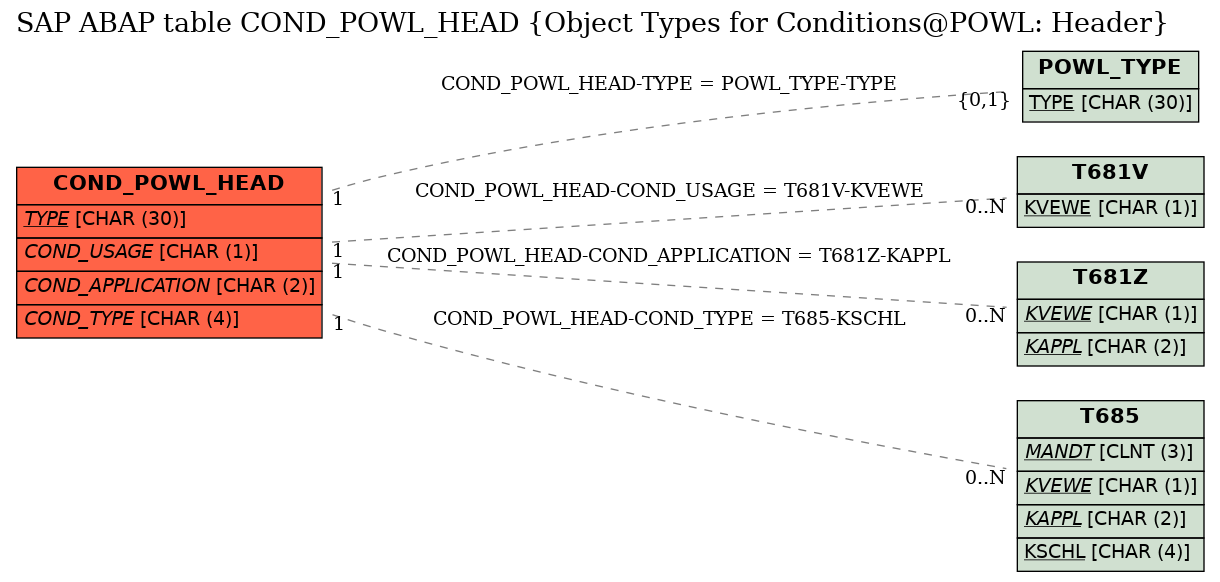 E-R Diagram for table COND_POWL_HEAD (Object Types for Conditions@POWL: Header)