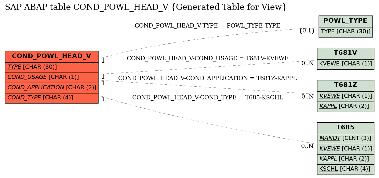 E-R Diagram for table COND_POWL_HEAD_V (Generated Table for View)
