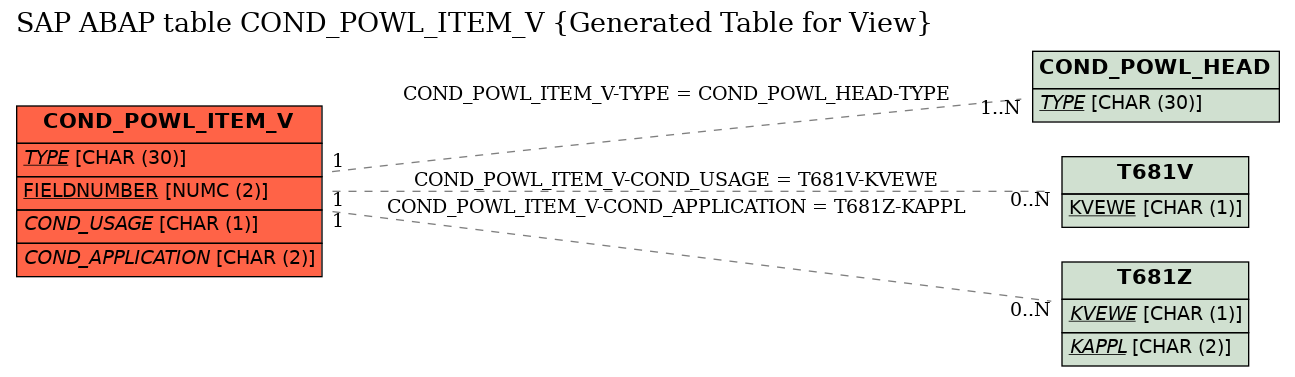 E-R Diagram for table COND_POWL_ITEM_V (Generated Table for View)