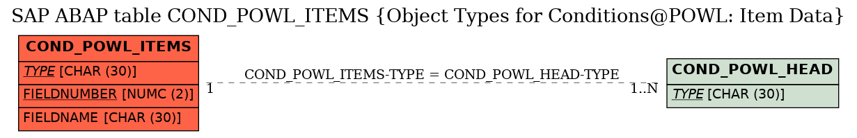 E-R Diagram for table COND_POWL_ITEMS (Object Types for Conditions@POWL: Item Data)