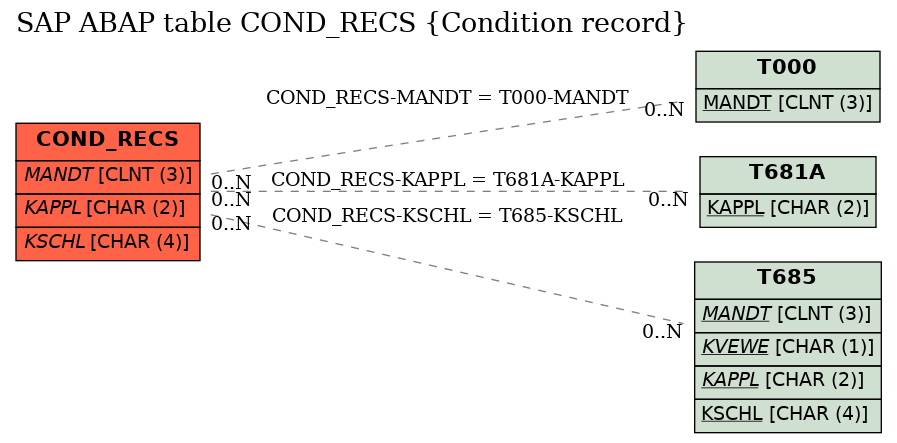 E-R Diagram for table COND_RECS (Condition record)