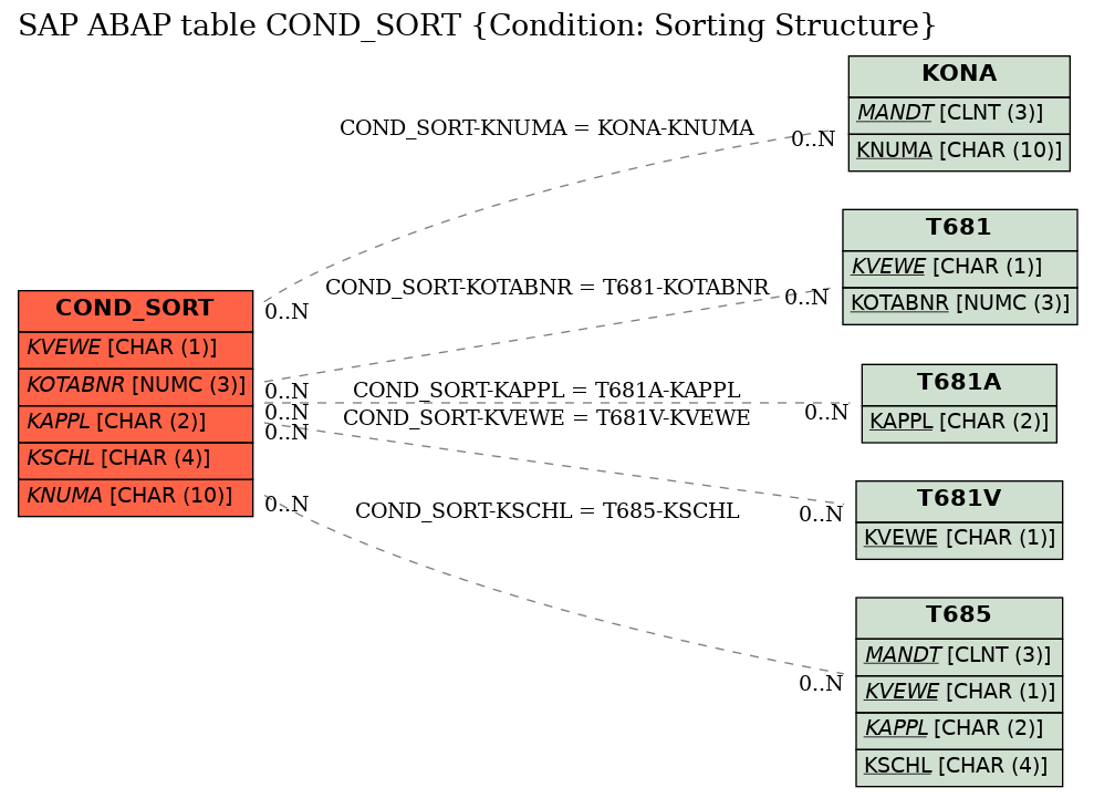 E-R Diagram for table COND_SORT (Condition: Sorting Structure)