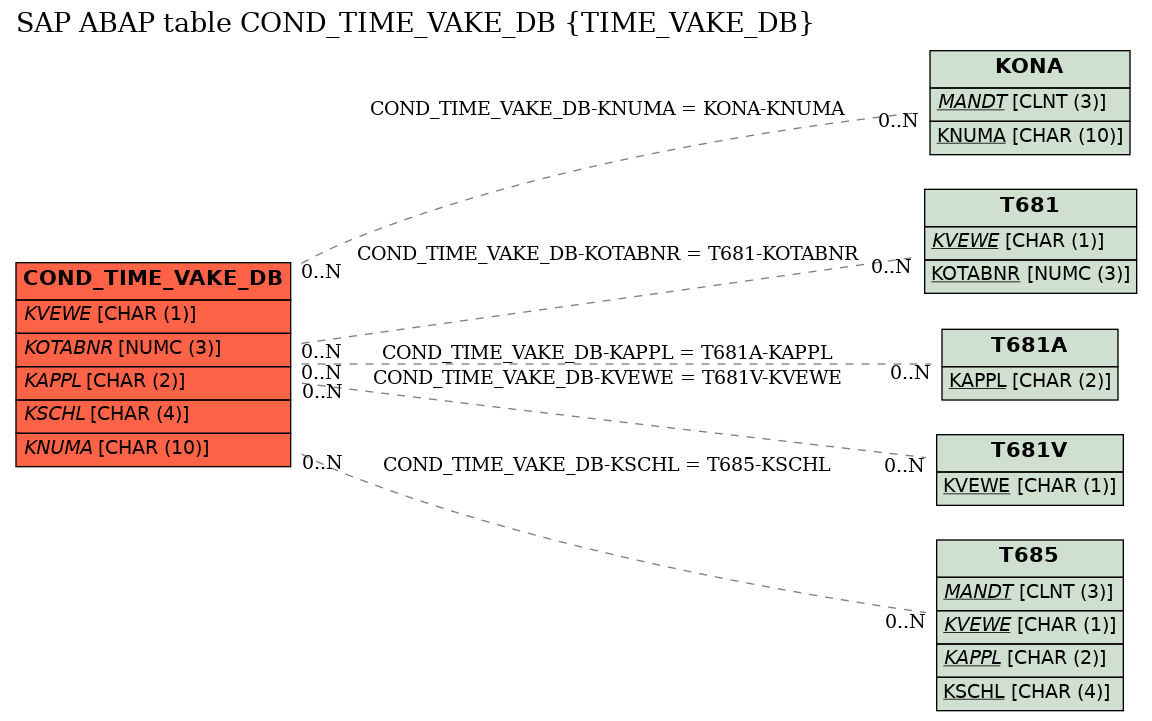 E-R Diagram for table COND_TIME_VAKE_DB (TIME_VAKE_DB)