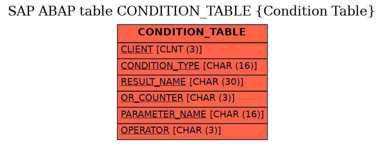 E-R Diagram for table CONDITION_TABLE (Condition Table)