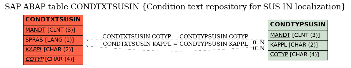 E-R Diagram for table CONDTXTSUSIN (Condition text repository for SUS IN localization)