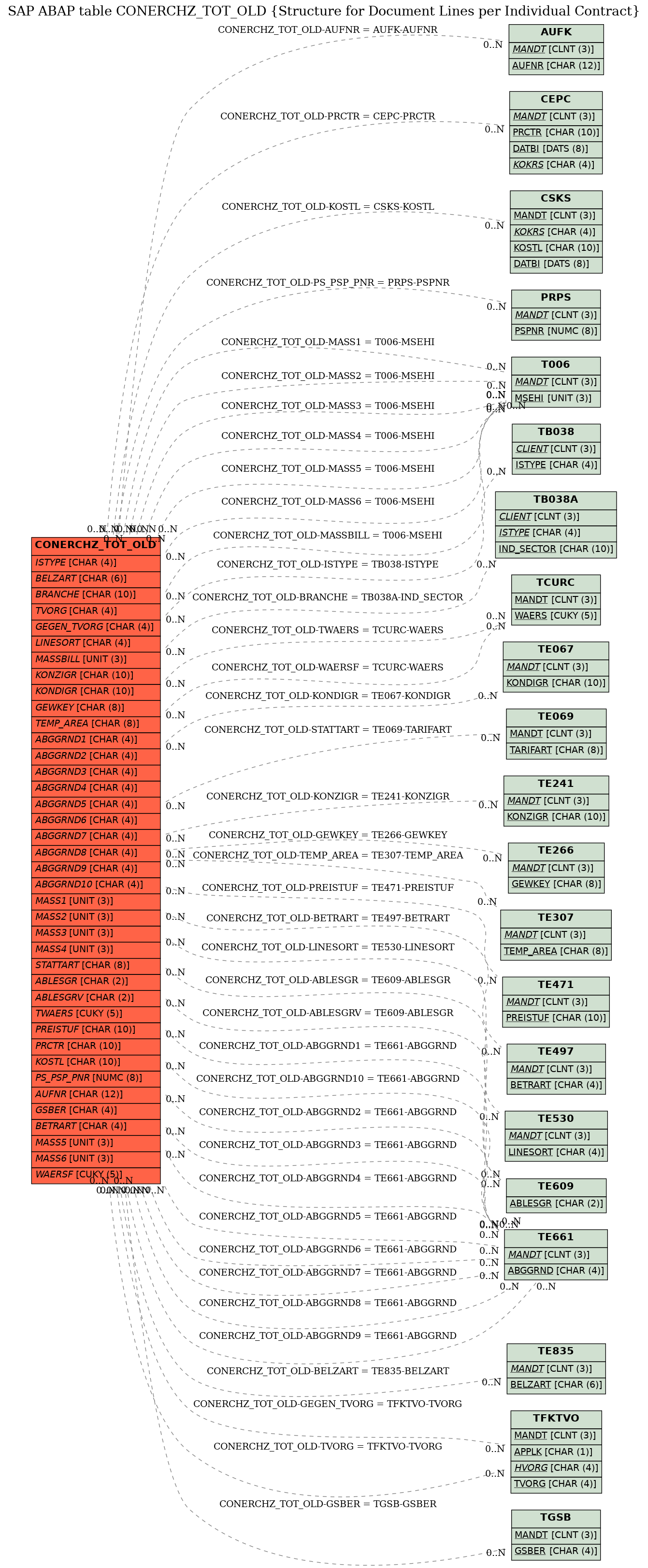 E-R Diagram for table CONERCHZ_TOT_OLD (Structure for Document Lines per Individual Contract)