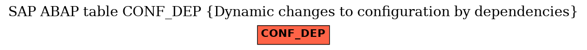 E-R Diagram for table CONF_DEP (Dynamic changes to configuration by dependencies)