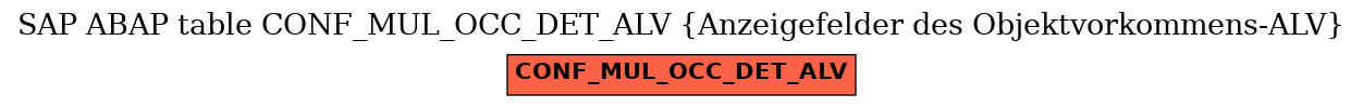E-R Diagram for table CONF_MUL_OCC_DET_ALV (Anzeigefelder des Objektvorkommens-ALV)