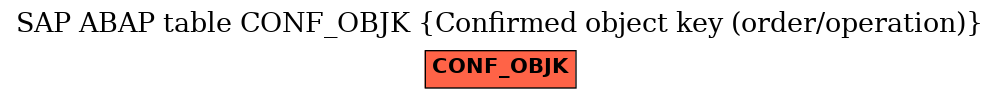 E-R Diagram for table CONF_OBJK (Confirmed object key (order/operation))