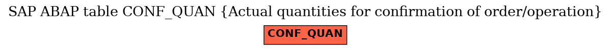 E-R Diagram for table CONF_QUAN (Actual quantities for confirmation of order/operation)