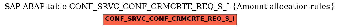 E-R Diagram for table CONF_SRVC_CONF_CRMCRTE_REQ_S_I (Amount allocation rules)