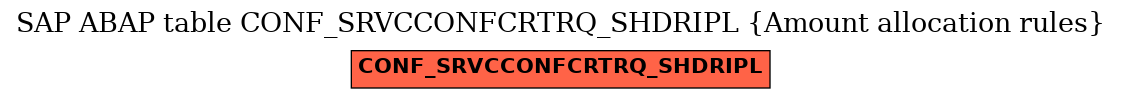 E-R Diagram for table CONF_SRVCCONFCRTRQ_SHDRIPL (Amount allocation rules)