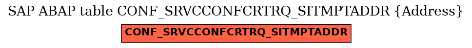 E-R Diagram for table CONF_SRVCCONFCRTRQ_SITMPTADDR (Address)