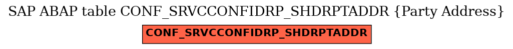 E-R Diagram for table CONF_SRVCCONFIDRP_SHDRPTADDR (Party Address)
