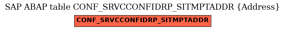 E-R Diagram for table CONF_SRVCCONFIDRP_SITMPTADDR (Address)