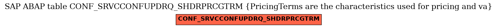E-R Diagram for table CONF_SRVCCONFUPDRQ_SHDRPRCGTRM (PricingTerms are the characteristics used for pricing and va)