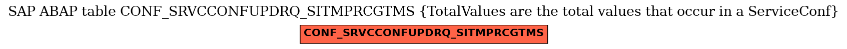 E-R Diagram for table CONF_SRVCCONFUPDRQ_SITMPRCGTMS (TotalValues are the total values that occur in a ServiceConf)