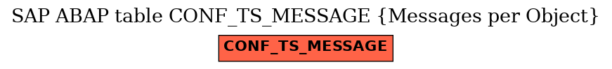 E-R Diagram for table CONF_TS_MESSAGE (Messages per Object)