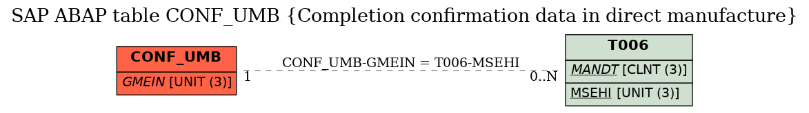 E-R Diagram for table CONF_UMB (Completion confirmation data in direct manufacture)