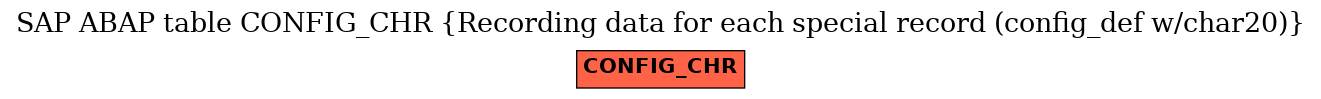 E-R Diagram for table CONFIG_CHR (Recording data for each special record (config_def w/char20))