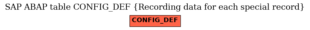 E-R Diagram for table CONFIG_DEF (Recording data for each special record)