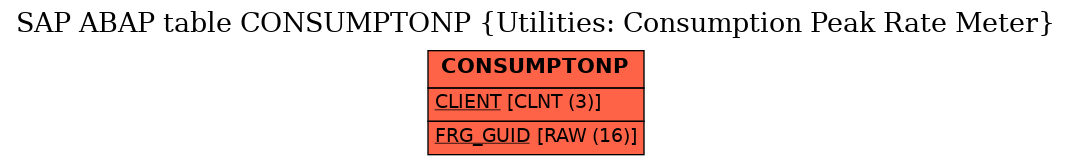 E-R Diagram for table CONSUMPTONP (Utilities: Consumption Peak Rate Meter)