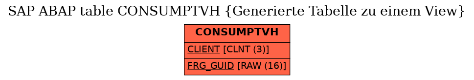 E-R Diagram for table CONSUMPTVH (Generierte Tabelle zu einem View)