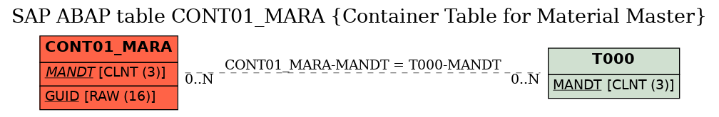 E-R Diagram for table CONT01_MARA (Container Table for Material Master)