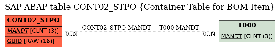 E-R Diagram for table CONT02_STPO (Container Table for BOM Item)