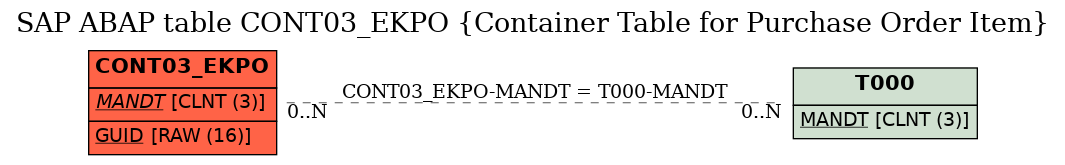 E-R Diagram for table CONT03_EKPO (Container Table for Purchase Order Item)