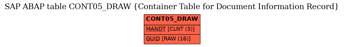 E-R Diagram for table CONT05_DRAW (Container Table for Document Information Record)