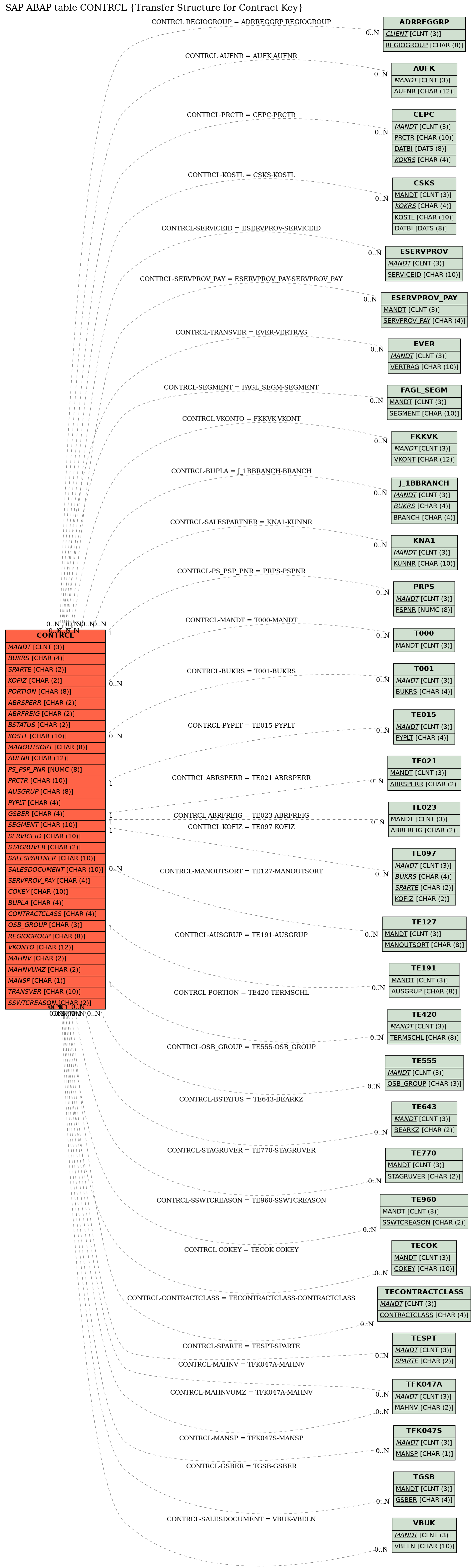 E-R Diagram for table CONTRCL (Transfer Structure for Contract Key)