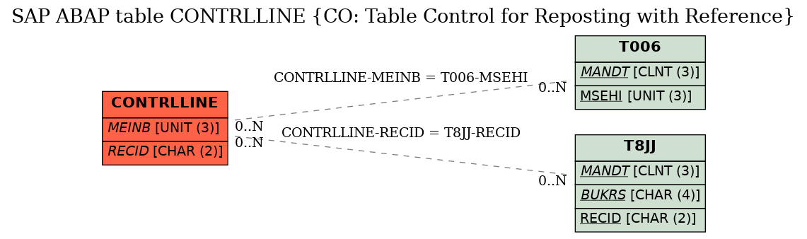 E-R Diagram for table CONTRLLINE (CO: Table Control for Reposting with Reference)