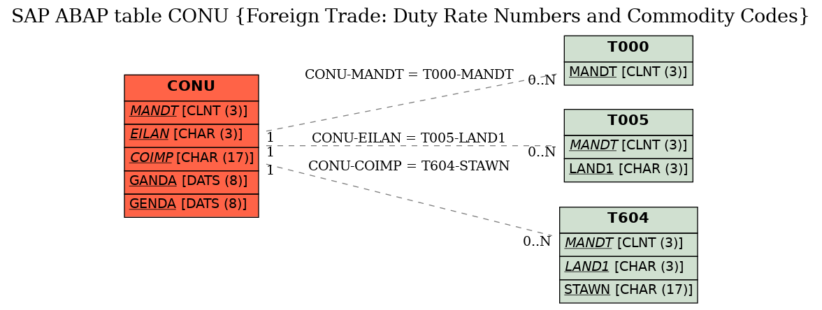 E-R Diagram for table CONU (Foreign Trade: Duty Rate Numbers and Commodity Codes)