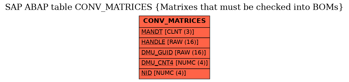 E-R Diagram for table CONV_MATRICES (Matrixes that must be checked into BOMs)