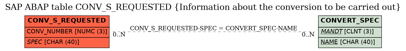 E-R Diagram for table CONV_S_REQUESTED (Information about the conversion to be carried out)