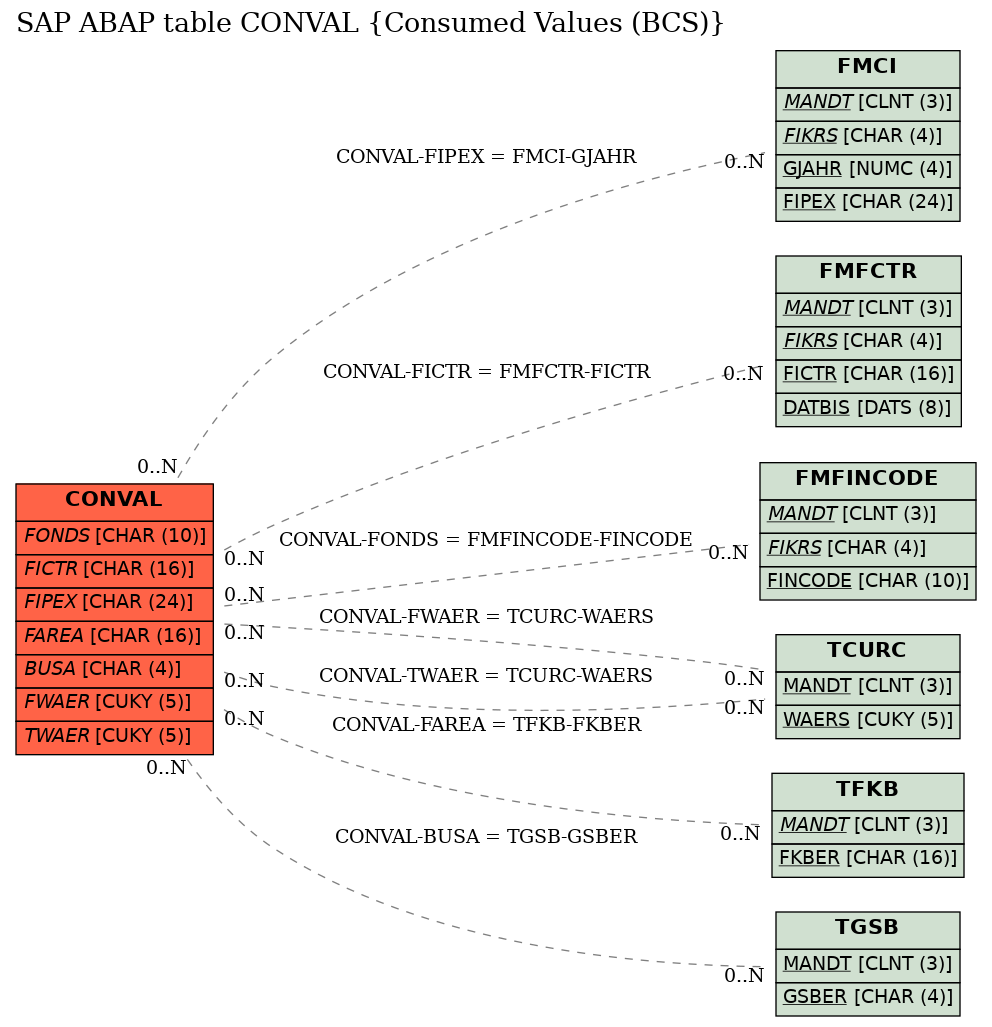 E-R Diagram for table CONVAL (Consumed Values (BCS))