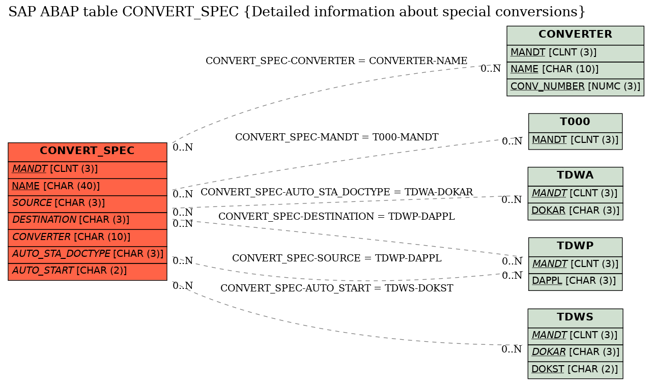 E-R Diagram for table CONVERT_SPEC (Detailed information about special conversions)