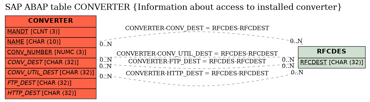 E-R Diagram for table CONVERTER (Information about access to installed converter)