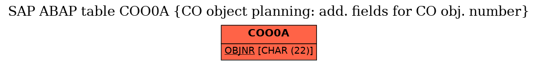 E-R Diagram for table COO0A (CO object planning: add. fields for CO obj. number)