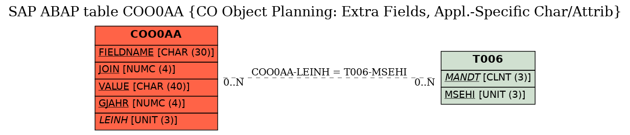 E-R Diagram for table COO0AA (CO Object Planning: Extra Fields, Appl.-Specific Char/Attrib)