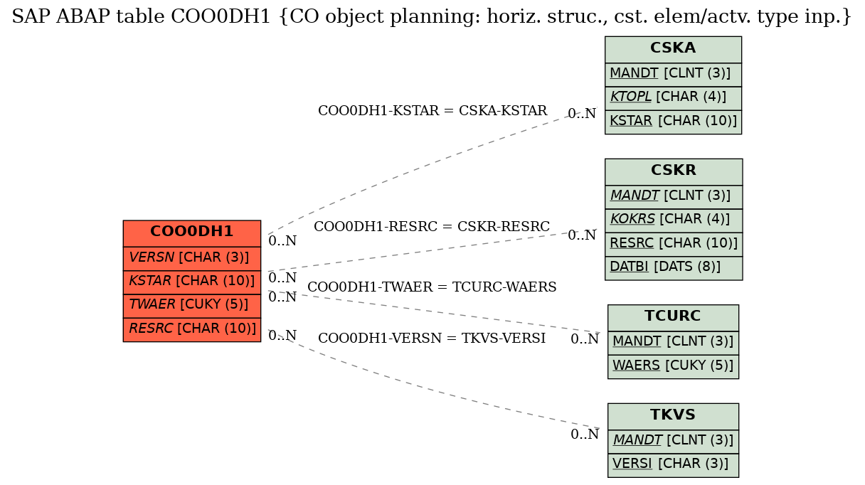 E-R Diagram for table COO0DH1 (CO object planning: horiz. struc., cst. elem/actv. type inp.)