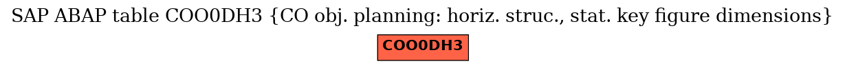 E-R Diagram for table COO0DH3 (CO obj. planning: horiz. struc., stat. key figure dimensions)