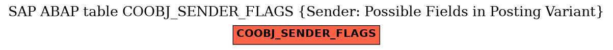 E-R Diagram for table COOBJ_SENDER_FLAGS (Sender: Possible Fields in Posting Variant)