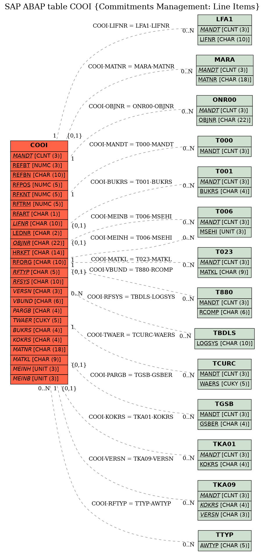 E-R Diagram for table COOI (Commitments Management: Line Items)