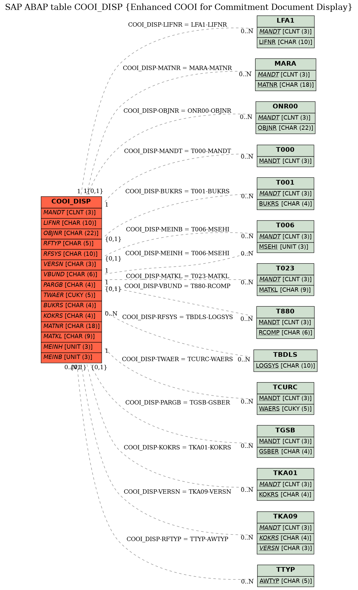 E-R Diagram for table COOI_DISP (Enhanced COOI for Commitment Document Display)