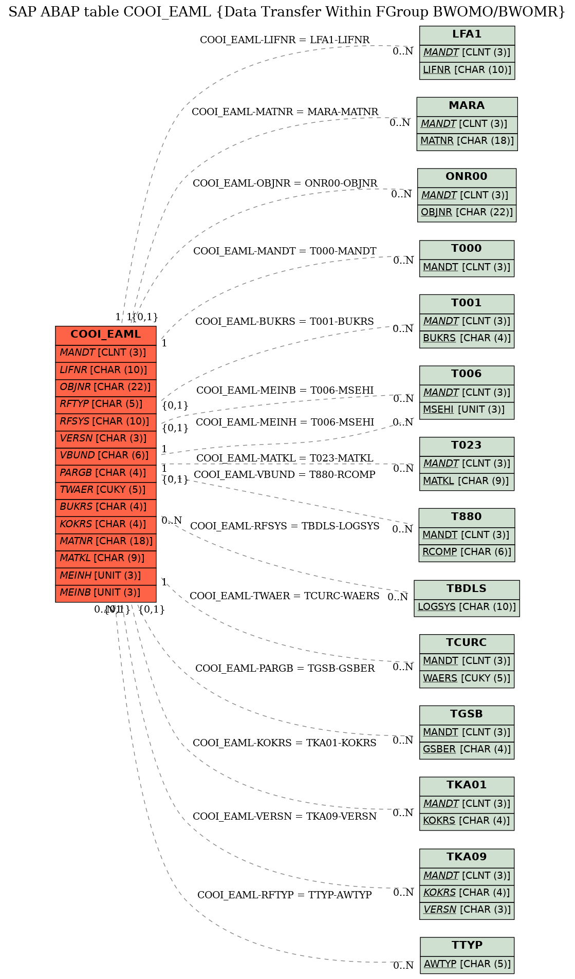 E-R Diagram for table COOI_EAML (Data Transfer Within FGroup BWOMO/BWOMR)