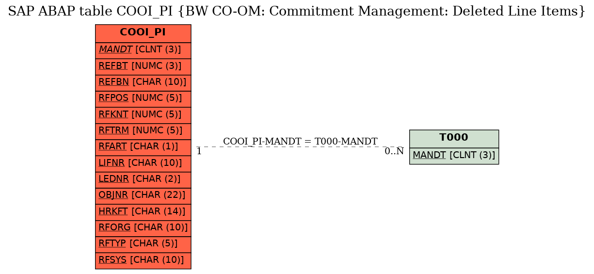 E-R Diagram for table COOI_PI (BW CO-OM: Commitment Management: Deleted Line Items)