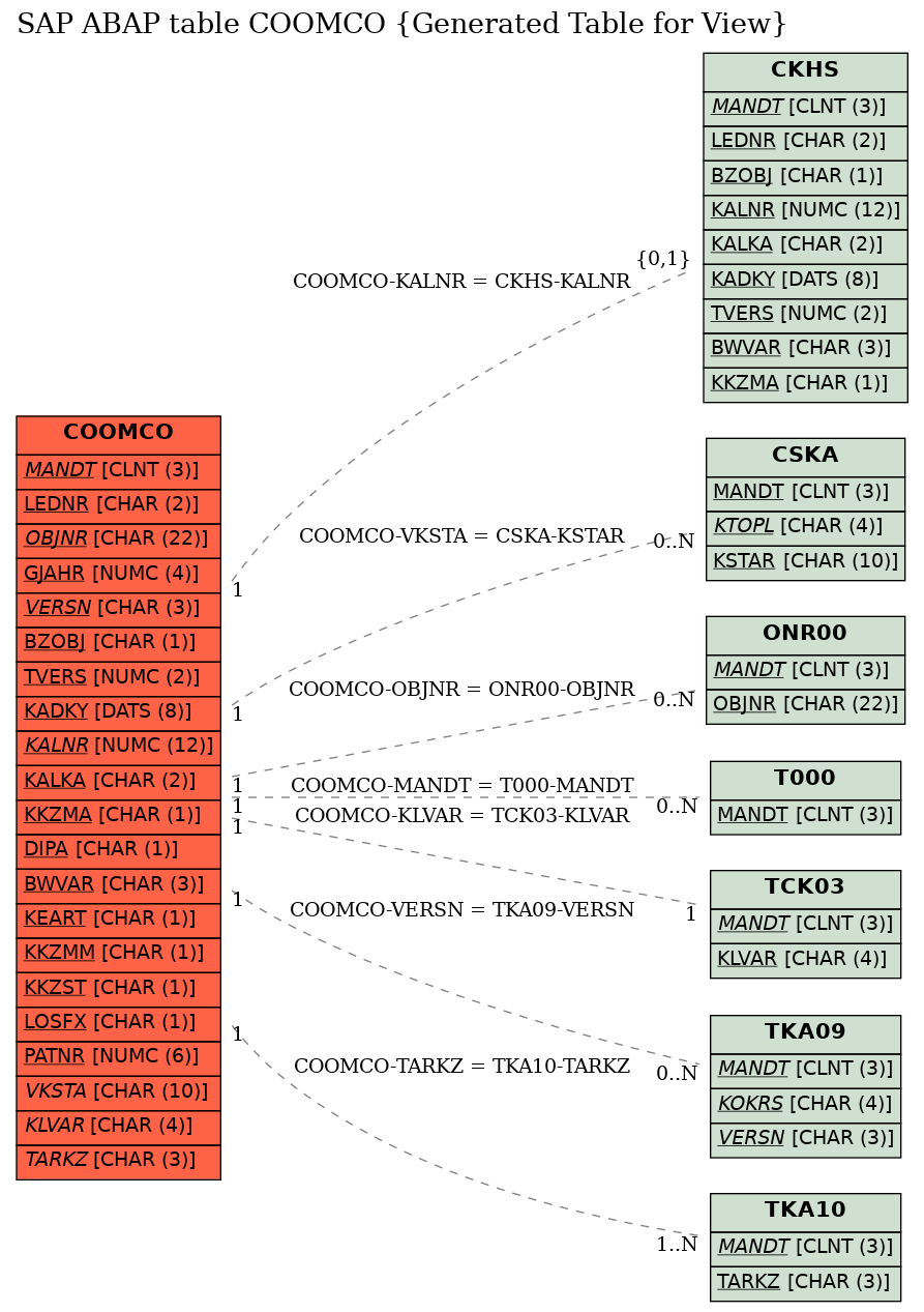 E-R Diagram for table COOMCO (Generated Table for View)