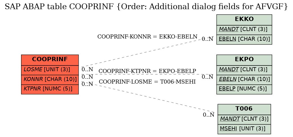 E-R Diagram for table COOPRINF (Order: Additional dialog fields for AFVGF)